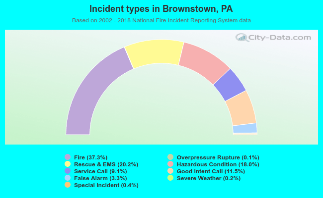 Incident types in Brownstown, PA
