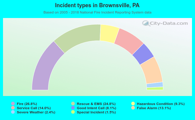 Incident types in Brownsville, PA