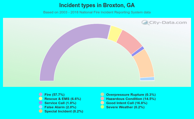 Incident types in Broxton, GA