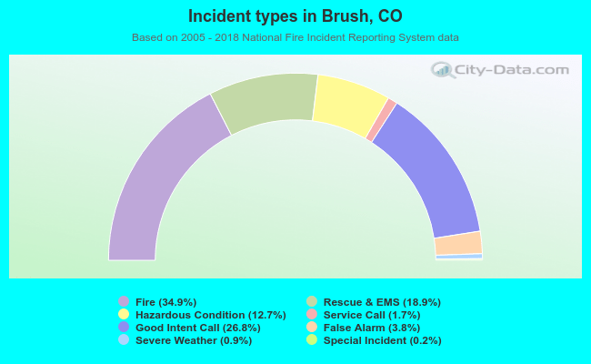 Incident types in Brush, CO