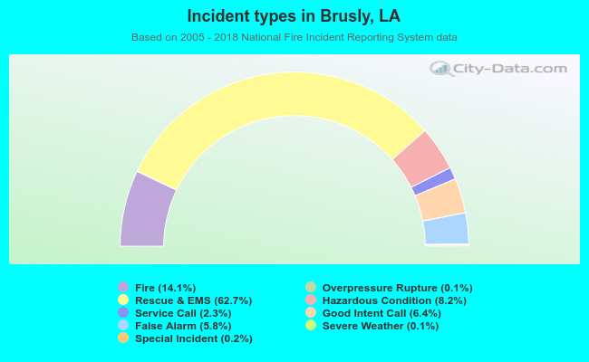 Incident types in Brusly, LA