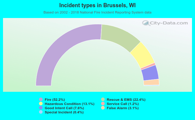 Incident types in Brussels, WI