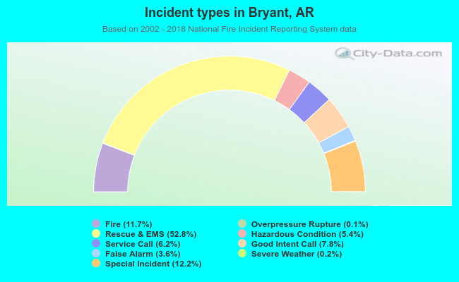 Incident types in Bryant, AR
