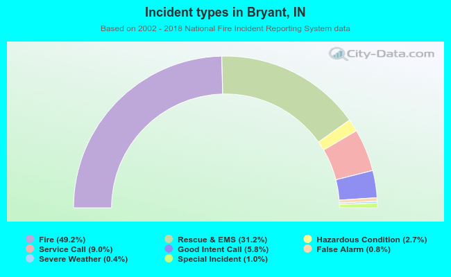 Incident types in Bryant, IN