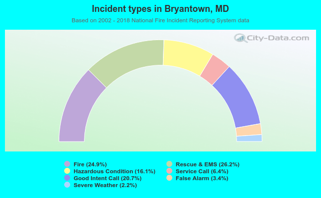 Incident types in Bryantown, MD