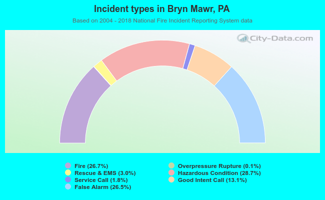 Incident types in Bryn Mawr, PA