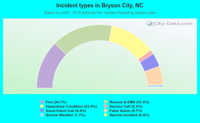 Incident types in Bryson City, NC
