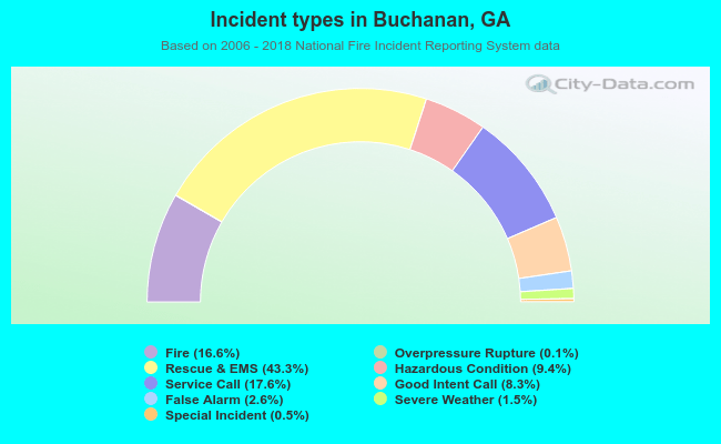 Incident types in Buchanan, GA