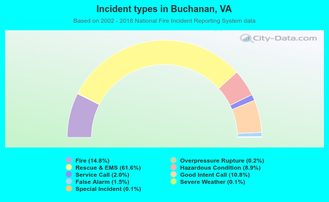 Incident types in Buchanan, VA
