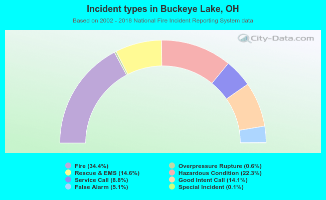 Incident types in Buckeye Lake, OH