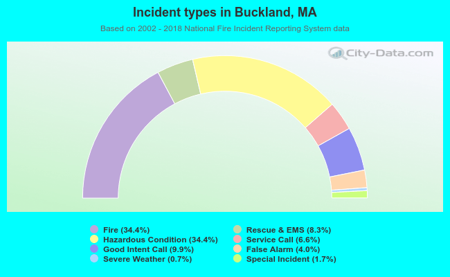 Incident types in Buckland, MA