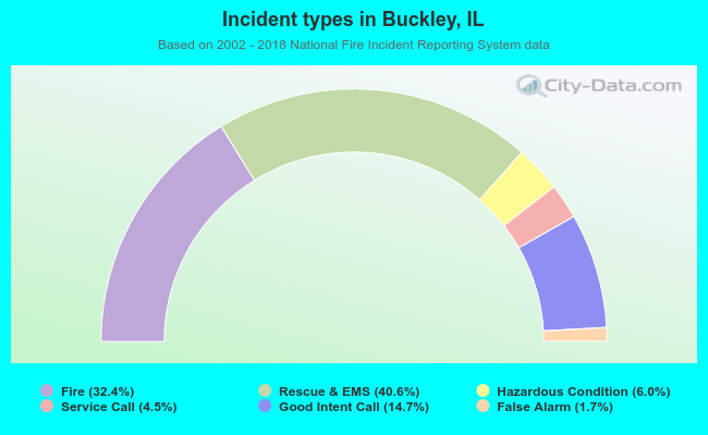 Incident types in Buckley, IL
