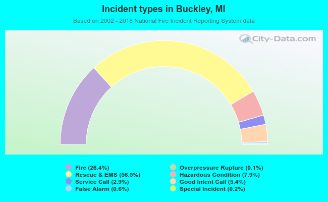 Incident types in Buckley, MI
