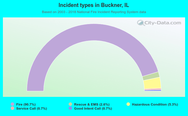 Incident types in Buckner, IL