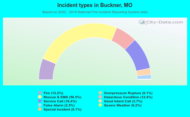 Incident types in Buckner, MO