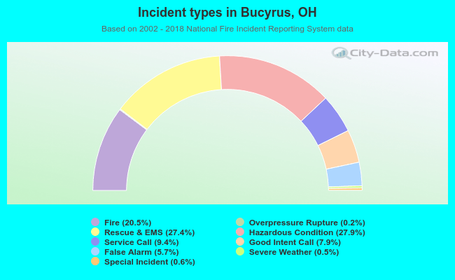 Incident types in Bucyrus, OH