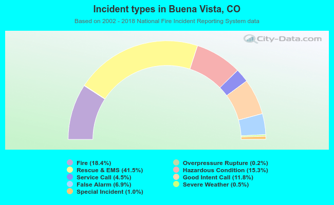 Incident types in Buena Vista, CO