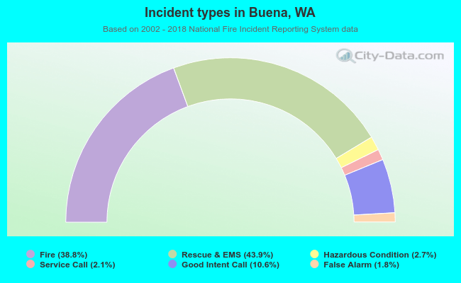 Incident types in Buena, WA