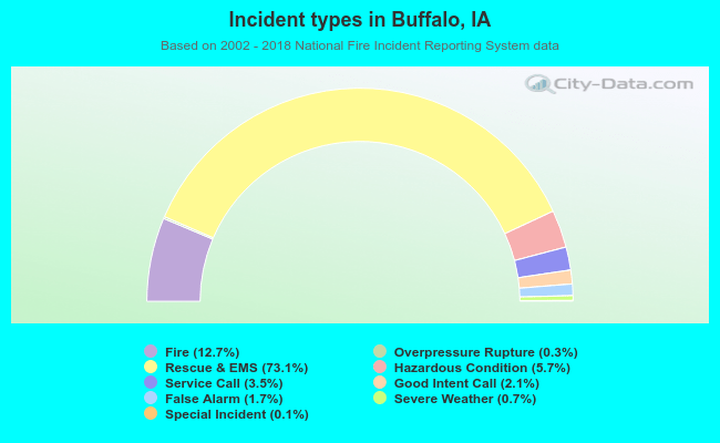 Incident types in Buffalo, IA