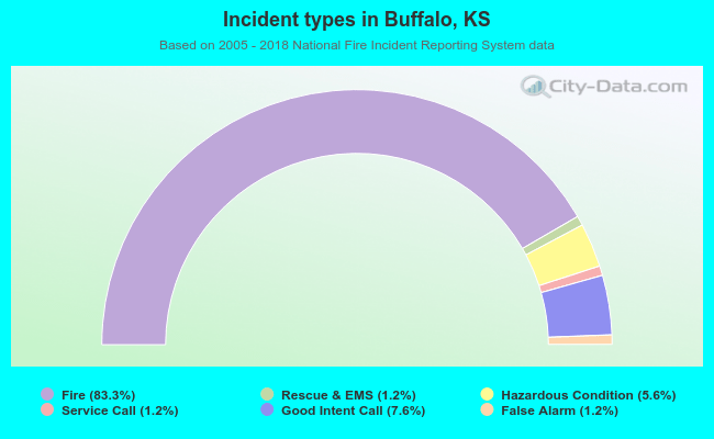 Incident types in Buffalo, KS