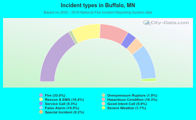 Incident types in Buffalo, MN