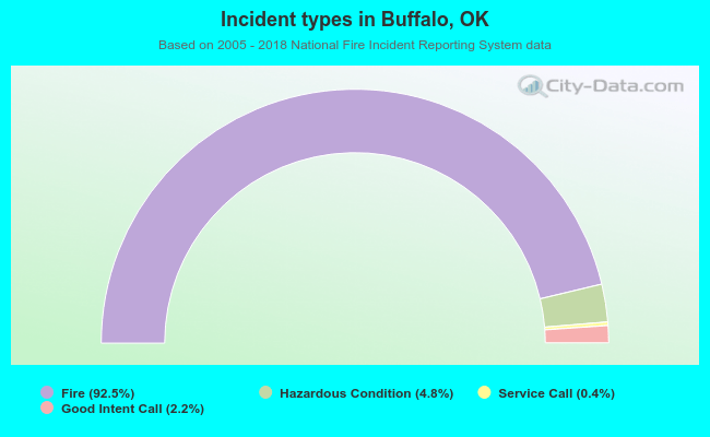 Incident types in Buffalo, OK