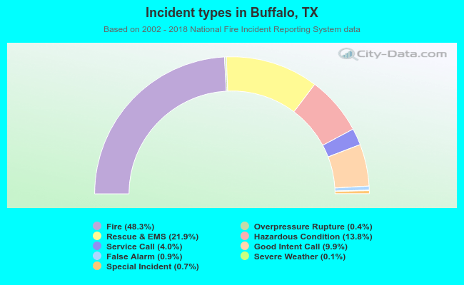 Incident types in Buffalo, TX
