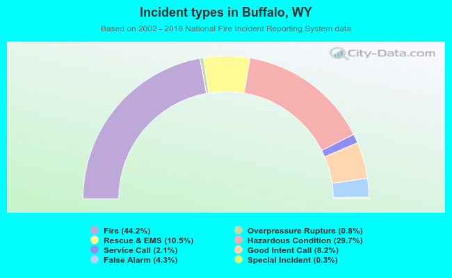 Incident types in Buffalo, WY