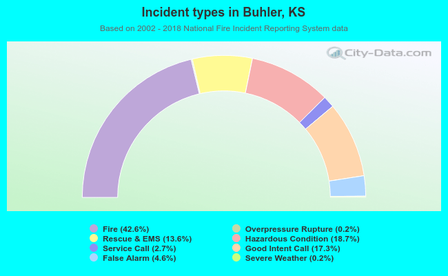 Incident types in Buhler, KS