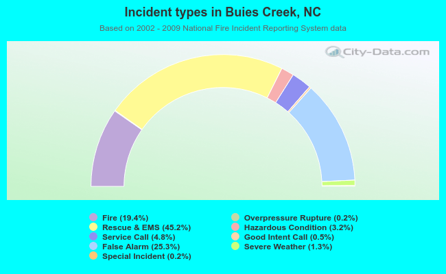 Incident types in Buies Creek, NC