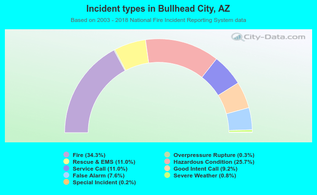 Incident types in Bullhead City, AZ