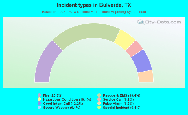 Incident types in Bulverde, TX