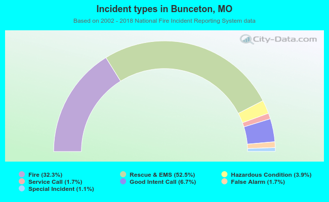 Incident types in Bunceton, MO
