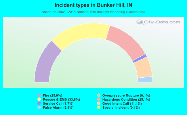 Incident types in Bunker Hill, IN