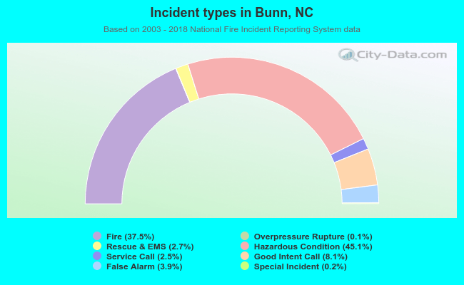 Incident types in Bunn, NC