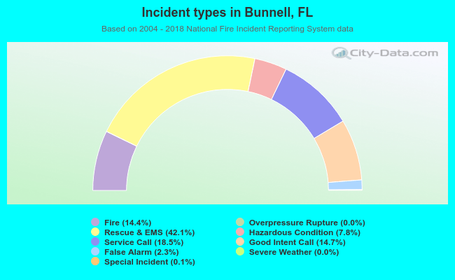 Incident types in Bunnell, FL