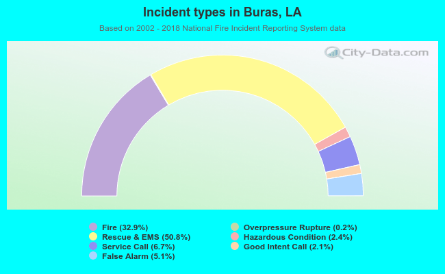 Incident types in Buras, LA