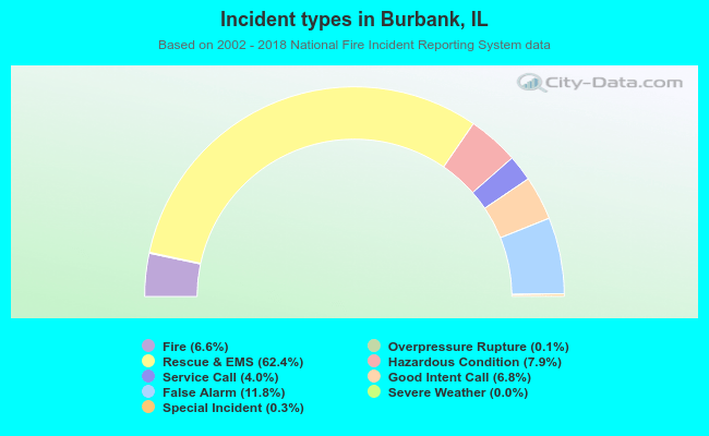 Incident types in Burbank, IL