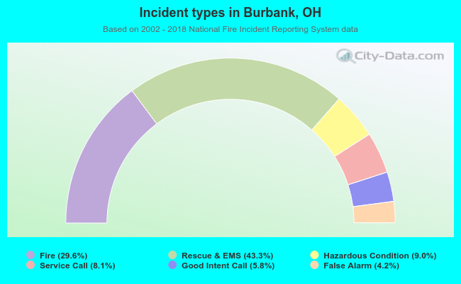 Incident types in Burbank, OH