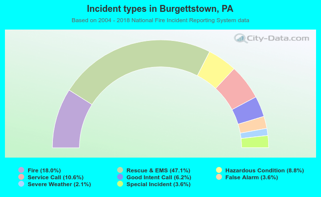 Incident types in Burgettstown, PA