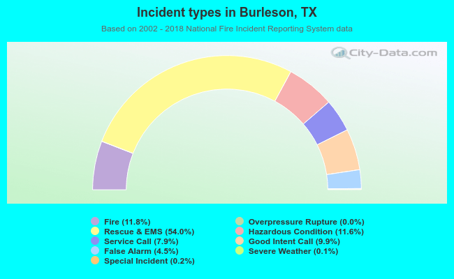 Incident types in Burleson, TX