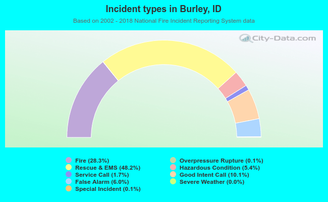 Incident types in Burley, ID
