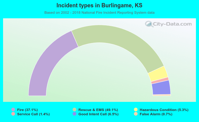 Incident types in Burlingame, KS