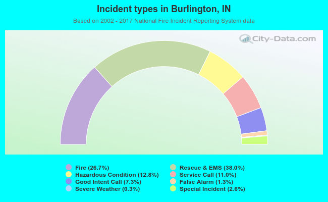 Incident types in Burlington, IN