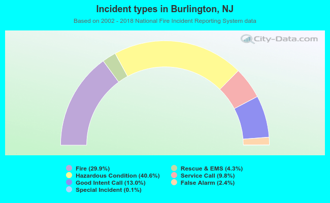 Incident types in Burlington, NJ