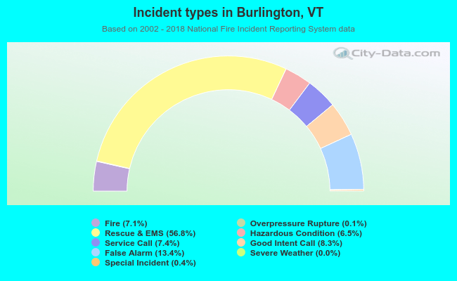 Incident types in Burlington, VT