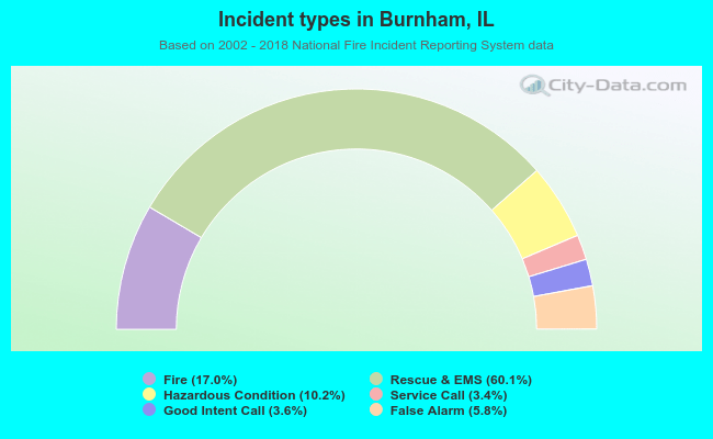 Incident types in Burnham, IL