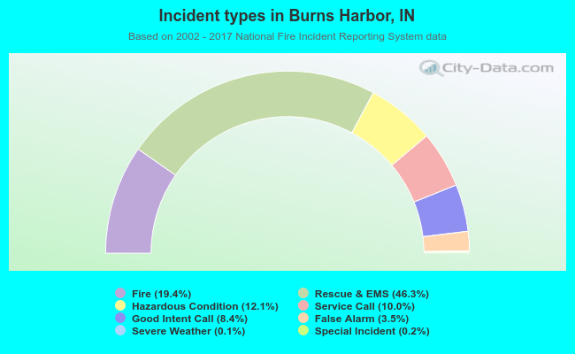 Incident types in Burns Harbor, IN