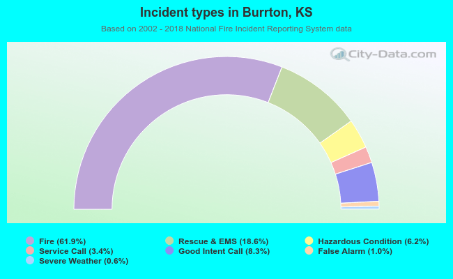 Incident types in Burrton, KS