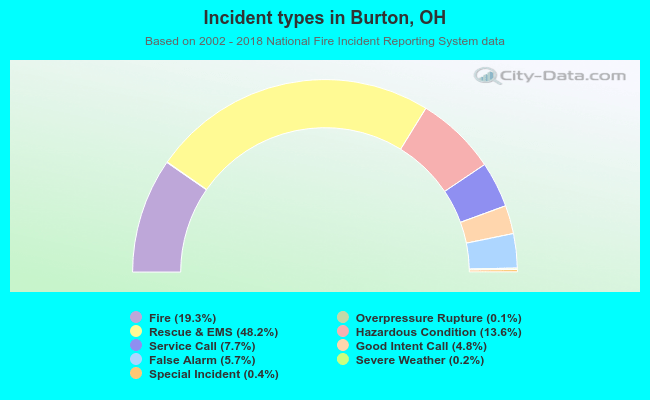 Incident types in Burton, OH